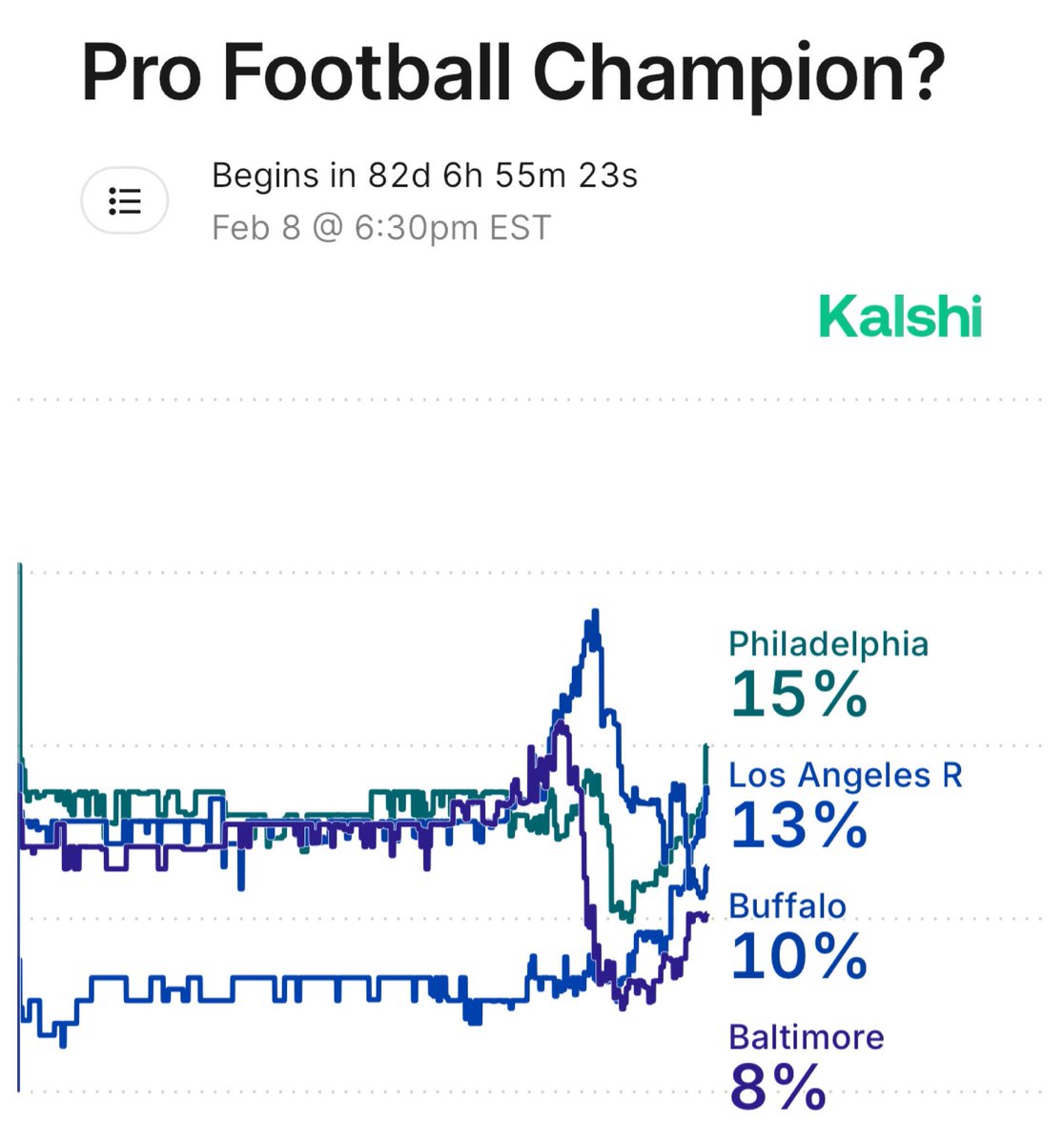 KalshiSports's tweet image. Favorites to win the Super Bowl on Kalshi:

15% — Eagles
13% — Rams
10% — Bills
8% — Ravens
8% — Lions
8% — Colts
8% — Seahawks
7% — Broncos
7% — Chiefs
6% — Patriots