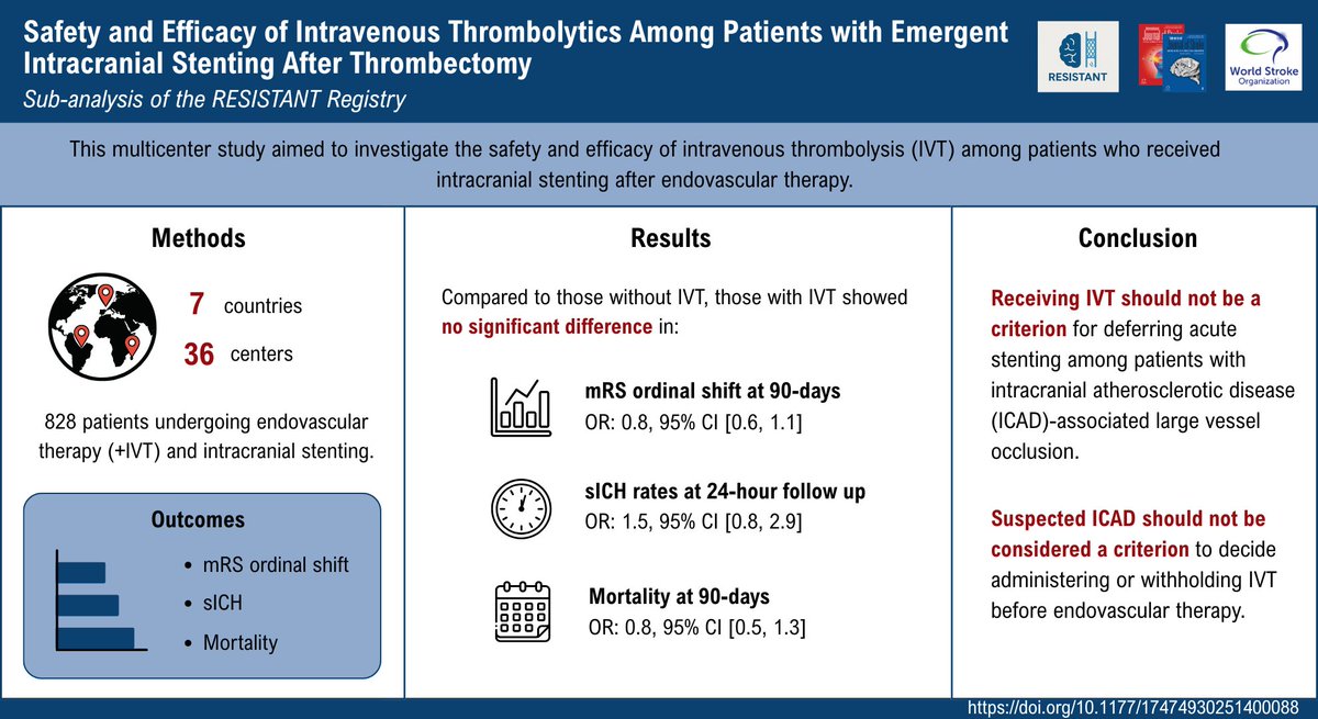 IntJStroke's tweet image. 🧠Study of patients who underwent intracranial stenting after EVT found no differences between those with vs. without IVT in:

🗓️90-day mRS shift
🗓️90-day mortality
🕐 24h sICH rates

Read more here👇
journals.sagepub.com/doi/abs/10.117…