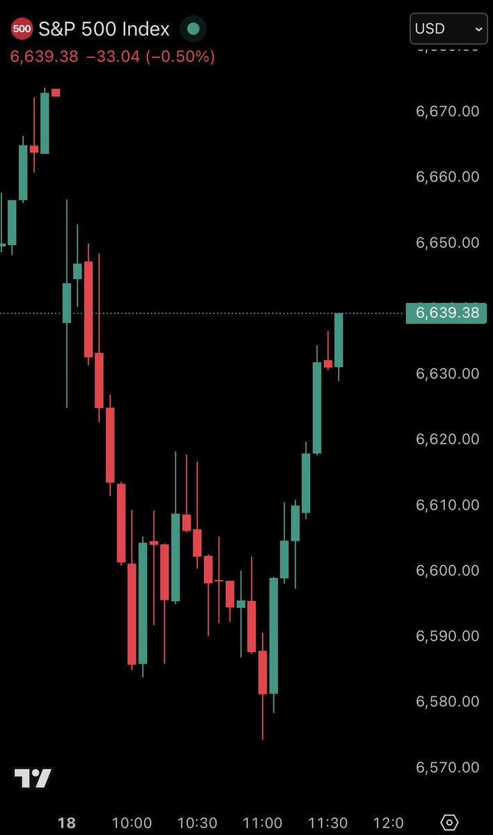 KobeissiLetter's tweet image. BREAKING: The S&amp;amp;P 500 pares losses after falling nearly -100 points and is now down just -35 points in the day.