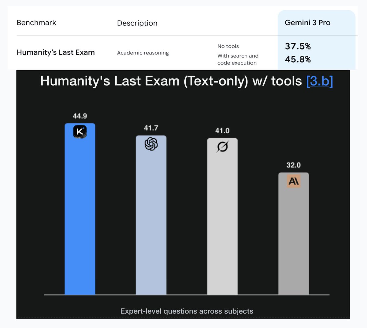eliebakouch's tweet image. Kimi K2 thinking is on par with gemini 3 Pro on HLE with tool?

Sad that they are not comparing with leading open source model
