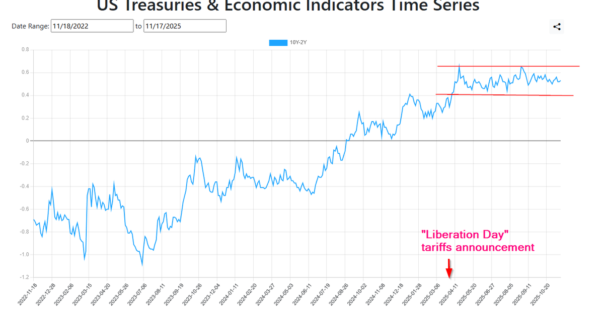 US Treasury Yield Curve.com App tweet media