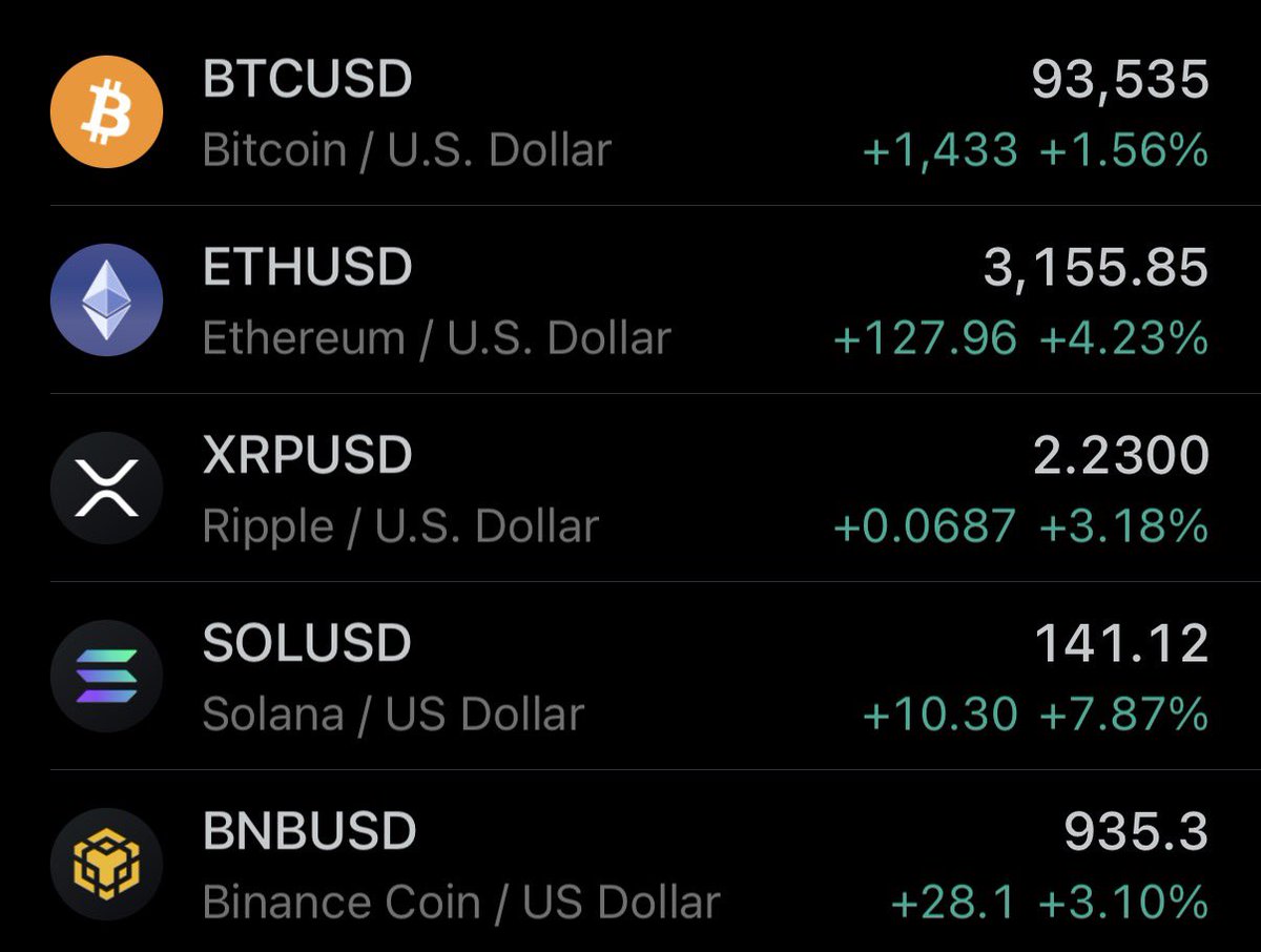 BREAKING: Crypto turns green and Bitcoin nears $94,000 just hours after  falling below $90,000 for the first time in seven months.