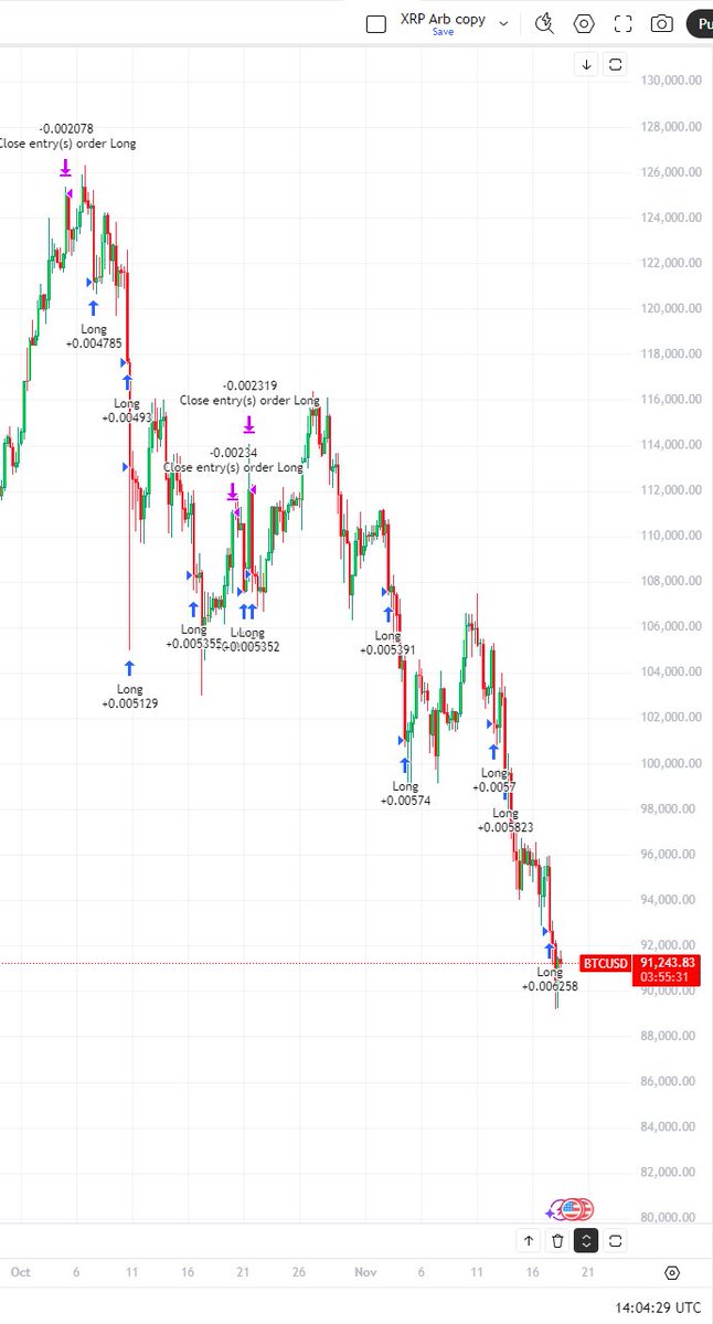 tryarchpublic's tweet image. Buying the $BTC dip over the past week. We’ve got pictures! 

Did you buy at $92K this AM? Our Bitcoin Arbitrage Algorithm on @Gemini did.