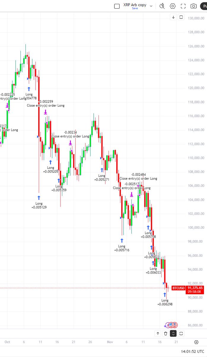 tryarchpublic's tweet image. Buying the $BTC dip over the past week. We’ve got pictures! 

Did you buy at $92K this AM? Our Bitcoin Arbitrage Algorithm on @Gemini did.
