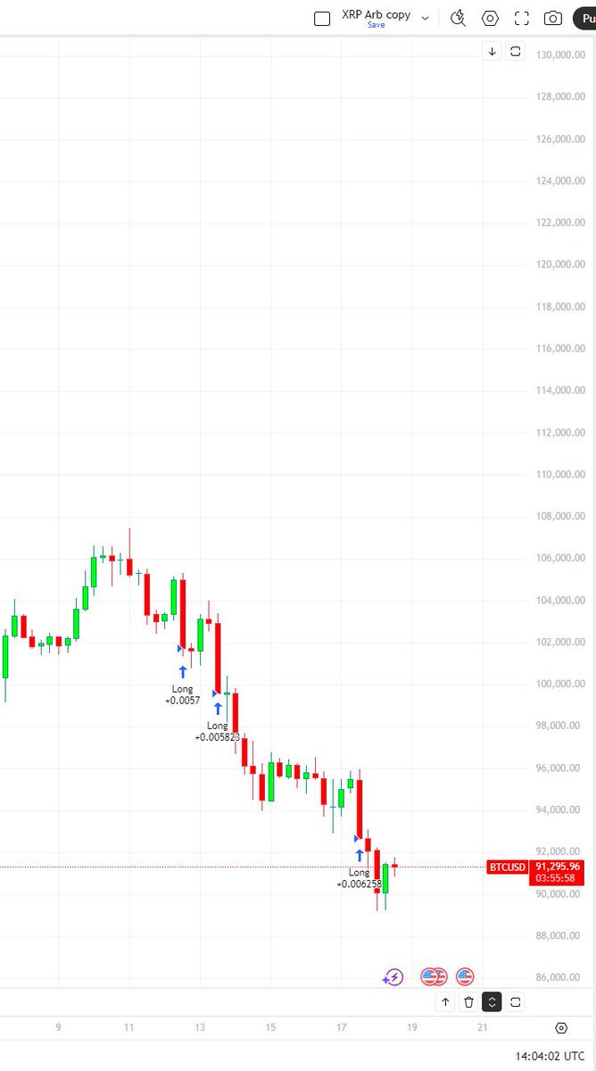 tryarchpublic's tweet image. Buying the $BTC dip over the past week. We’ve got pictures! 

Did you buy at $92K this AM? Our Bitcoin Arbitrage Algorithm on @Gemini did.