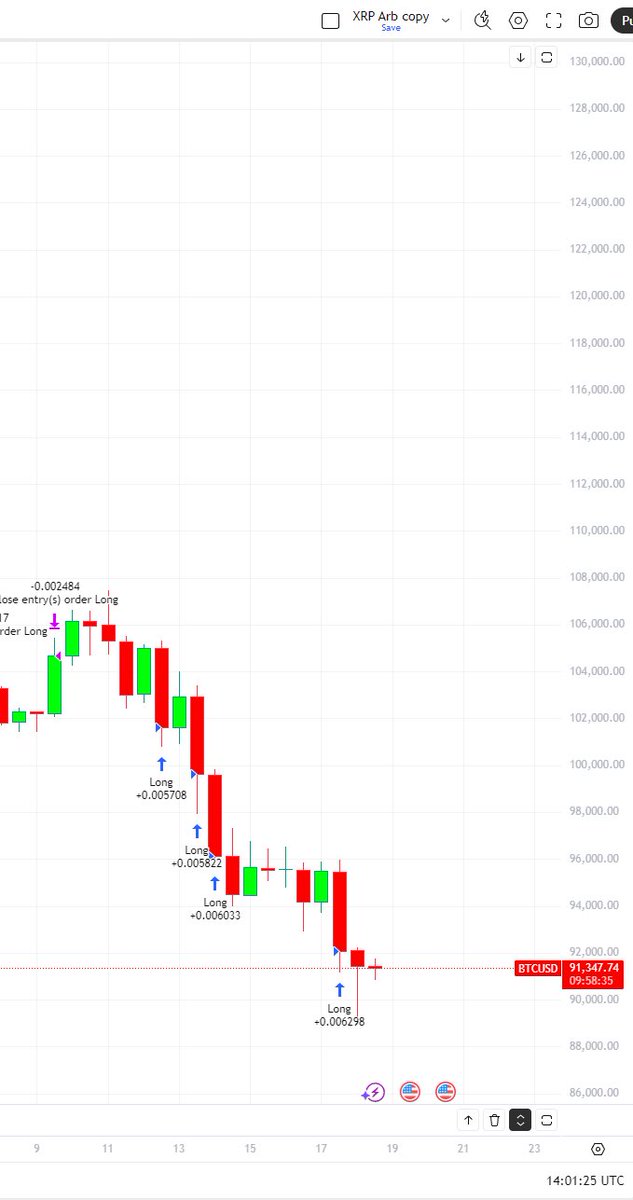 tryarchpublic's tweet image. Buying the $BTC dip over the past week. We’ve got pictures! 

Did you buy at $92K this AM? Our Bitcoin Arbitrage Algorithm on @Gemini did.