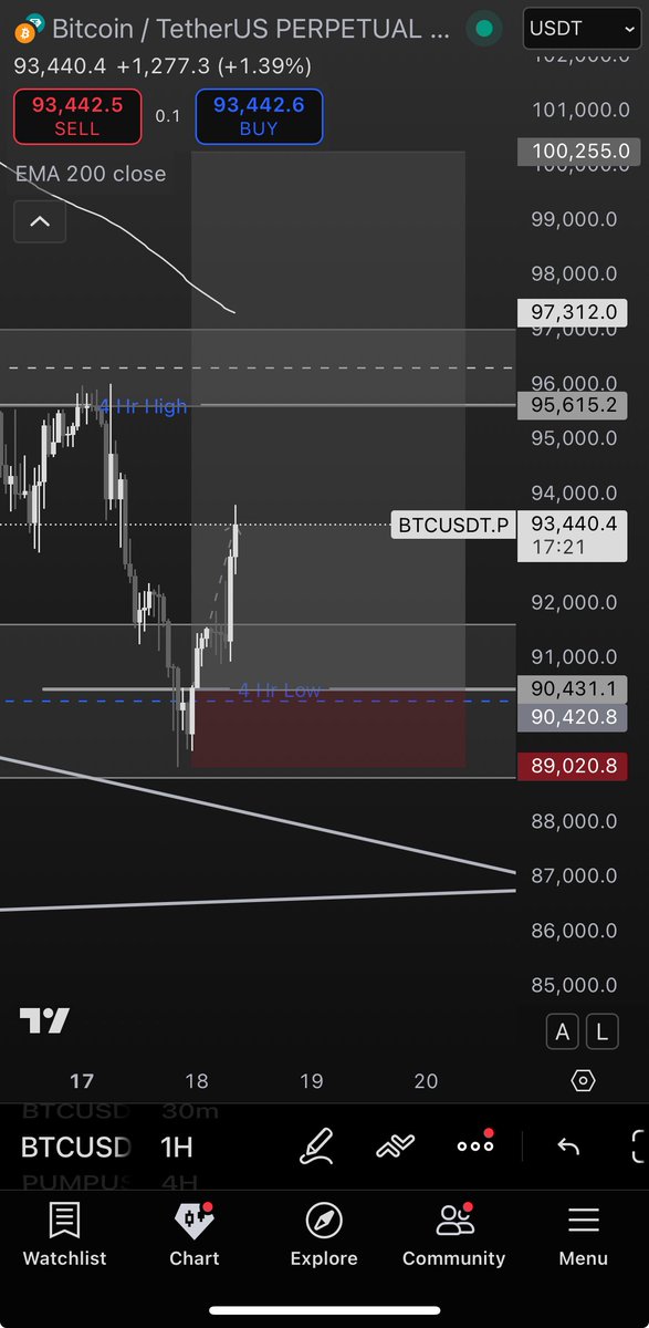 Systemerror222's tweet image. Bottom ticked $BTC longs while everyone flipped bearish at the bottom of the range