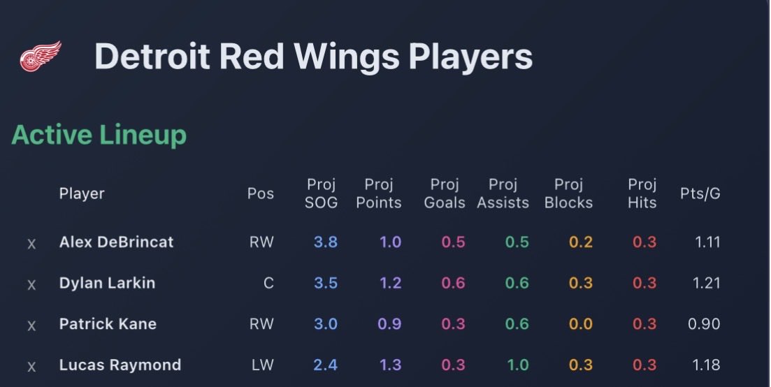 StatsOverScore's tweet image. Statsoverscore.com insights for Kraken at Red Wings:

Not a lot to say about Seattle here but DeBrincat, Larkin, Kane and Raymond are projected to continue their heavy lifting they do for Detroit