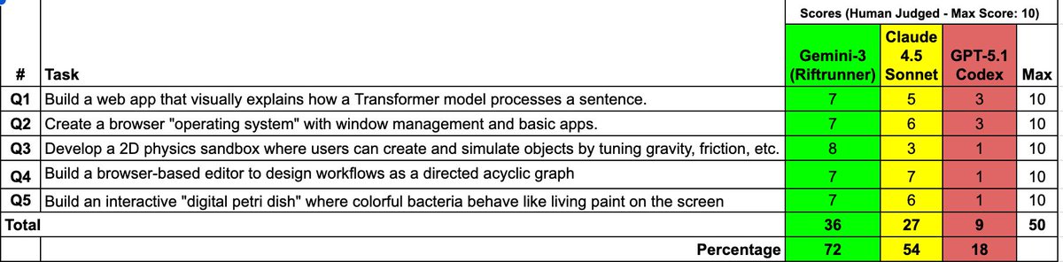 kilocode's tweet image. We tested Gemini 3 Pro Preview on 5 hard coding/UI tasks against Claude 4.5 Sonnet and GPT‑5.1 Codex.

Scores (our internal rubric):
 • Gemini 3 Pro: 72%
 • Claude 4.5 Sonnet: 54%
 • GPT‑5.1 Codex: 18%

 What stood out about Gemini 3 Pro:

 • Code feels human: sensible…