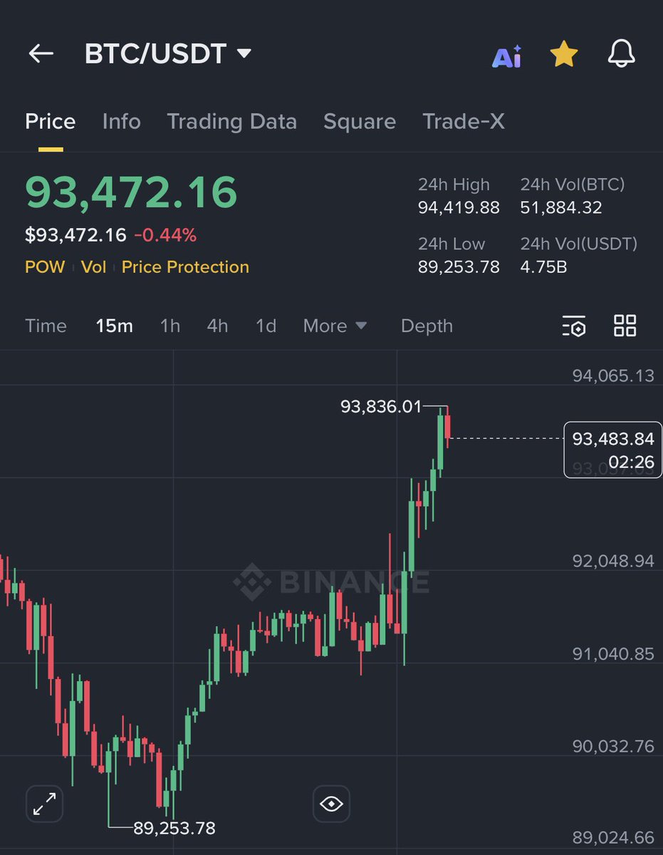 AshCrypto's tweet image. Bitcoin is pumping back up 🚀

Do you think $89k was the bottom ?