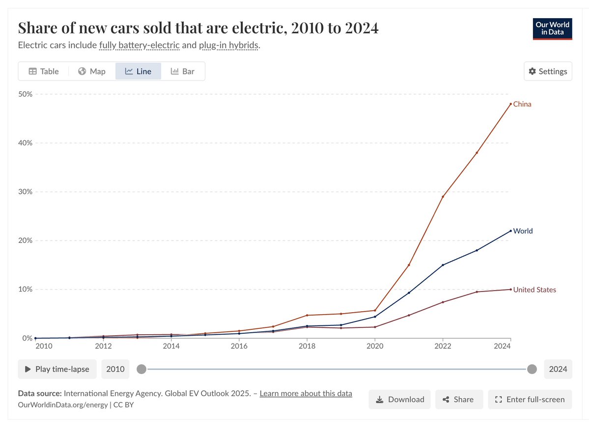 In the US, electric vehicle sales are slowing. But in the rest of the world, they continue to grow very quickly. 

In a new report, IEA says they're now expecting 20% more EV sales by 2035 than they were a year ago. 

🧵