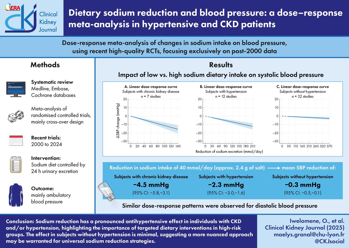 Dietary sodium reduction and blood pressure: a dose–response meta-analysis in hypertensive and chronic kidney disease patients

doi.org/10.1093/ckj/sf…