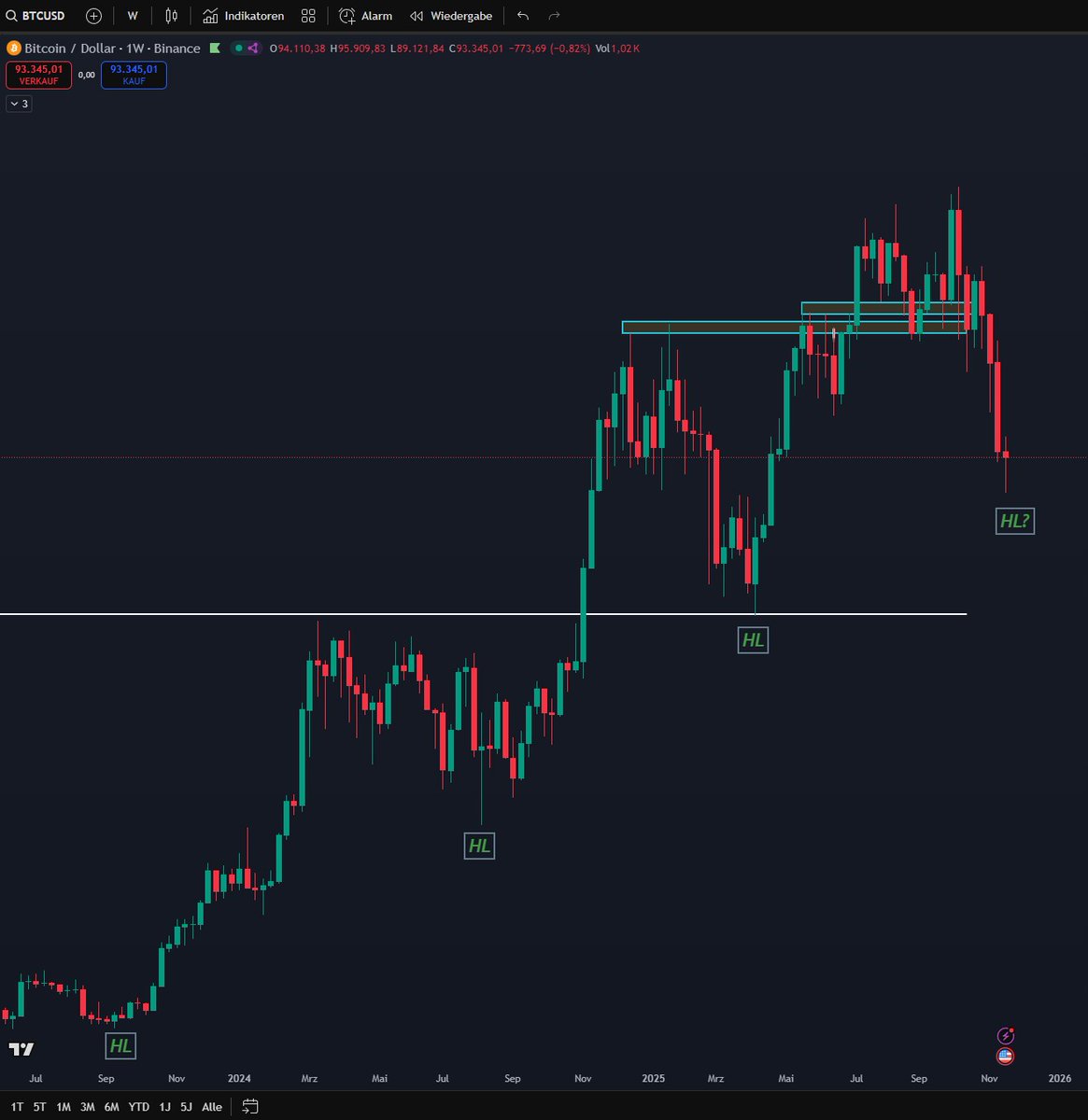 Kryptoschlange's tweet image. #higherlow #btc #weeklychart ???
