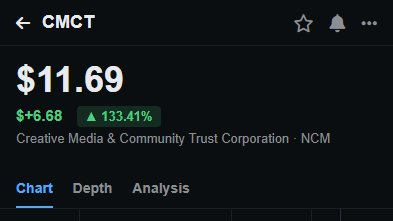 RyanLewis167's tweet photo. Watchlist Trade Alert: $CMCT

Entry Price Zone: $8.64

This is a special situation play. You have a micro-cap stock that just sold a division for a cash amount that is a huge percentage of its enterprise value. The market typically takes time to price this in correctly. https://t.co/ehrbGyhd9C