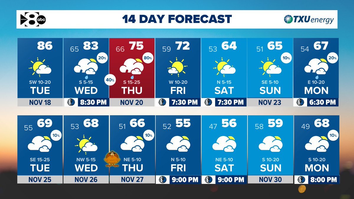 Not as warm late week and even cooler for Thanksgiving! Temperatures look to drop more towards the end of the month. 
#wfaaweather