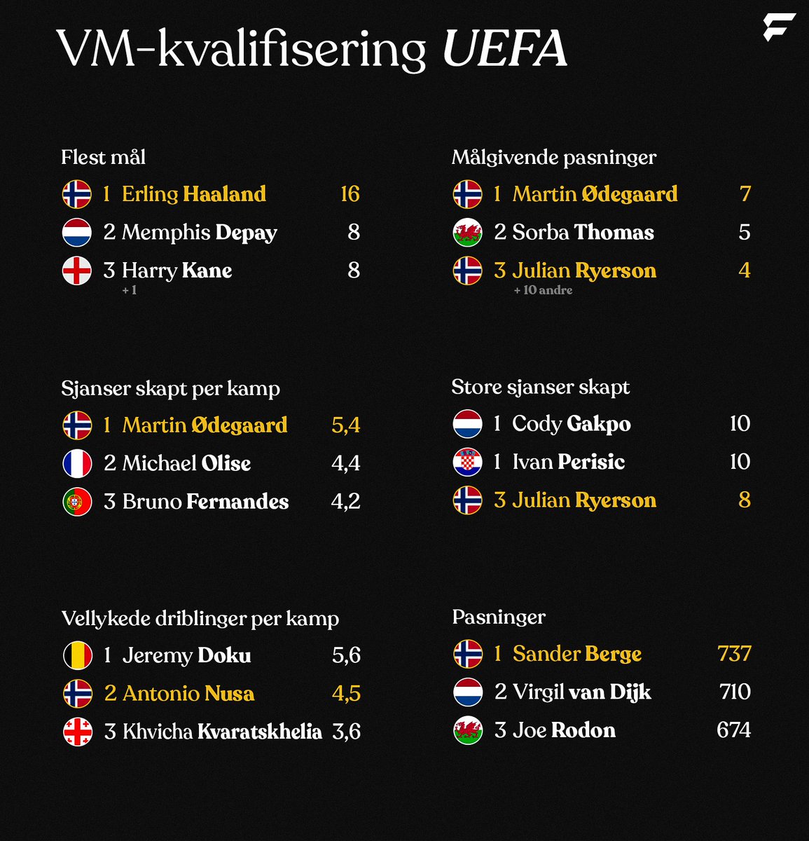 FotballNO's tweet image. Spillerstatistikk fra årets VM-kvalifisering.