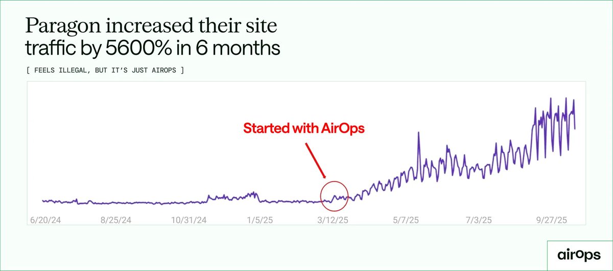 AlexGroberman_'s tweet image. I’m confused as to why everyone isn’t taking advantage of the absolute easiest way to grow visibility, traffic, and sales from AI search right now.

It will never be easier than right now. 

Let’s go over it again so you can take advantage of it before Q4 ends.

But before we…