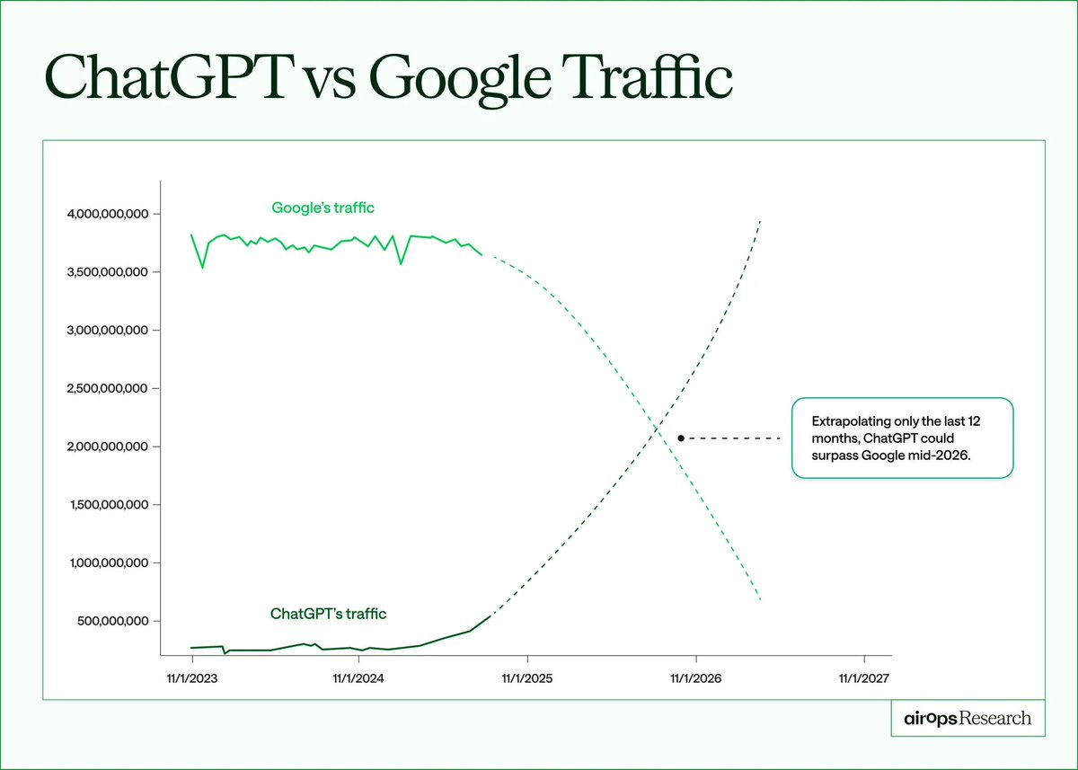 AlexGroberman_'s tweet image. I’m confused as to why everyone isn’t taking advantage of the absolute easiest way to grow visibility, traffic, and sales from AI search right now.

It will never be easier than right now. 

Let’s go over it again so you can take advantage of it before Q4 ends.

But before we…