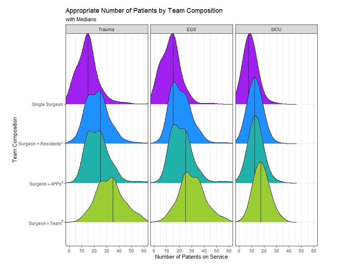 TSACO_AAST's tweet image. How many patients on the trauma service is too many?

How many patients can a single surgeon see?
What about when they have resident/APP support?
ICU patients?

See what the current national opinion is from an EAST multicenter survey by Wilson et al:

bit.ly/4i6YCbz
