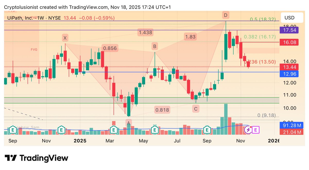 $PATH reached an important level for the bearish harmonic (61.8 retracement). Might be looking for a buy here, although not sure there is much upside. Worth a look though…
