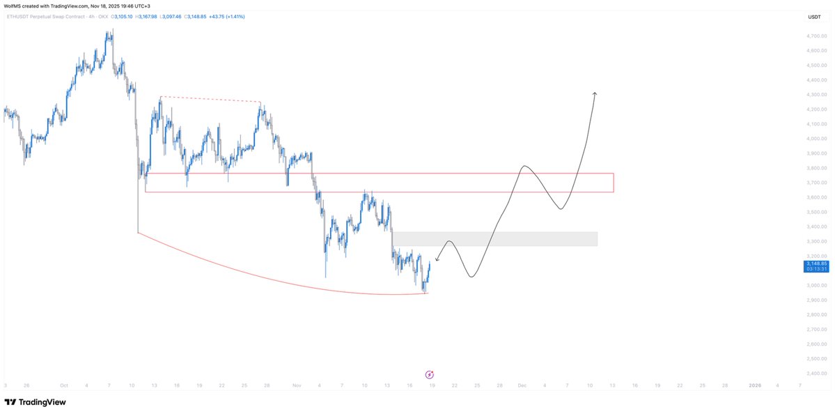 $ETH'de gri kutuyla belirttiğim FVG ilk önemli direnç olacak. Aşılması durumunda işler daha kolaylaşır. 

Kırmızı kutu ise düşüş öncesi short için belirttiğim 1D S/R Flip bölgesiydi. Plan dahilinde ilerlemesi durumunda kırmızı kutunun yeni low getirebilecek bir direnç olduğunu