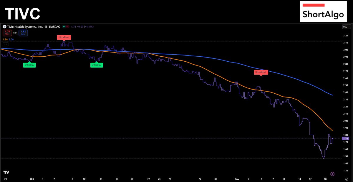 ShortAlgoTrades's tweet image. $TIVC trending down hard 📉 UltraShort nailed the move, while that lonely UltraBuy got buried. Is this oversold or just the beginning of a deeper dive? 🧐💀 #ShortAlgo #Trading shortalgo.com