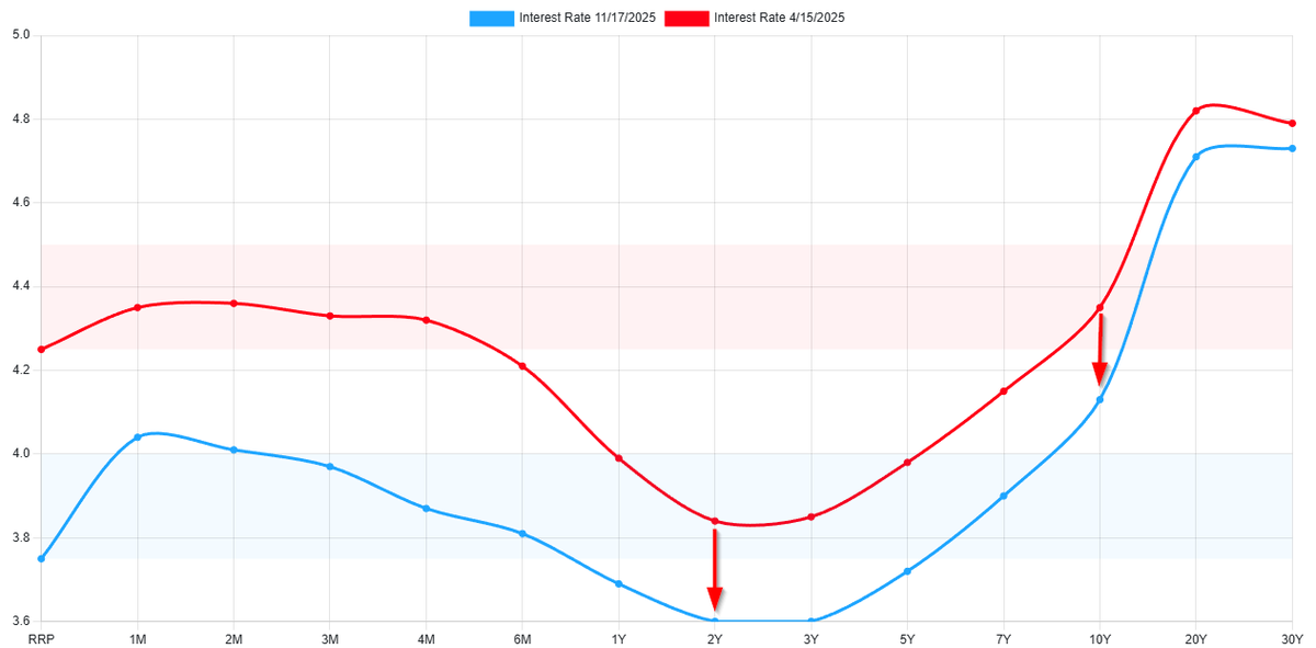 US Treasury Yield Curve.com App tweet media