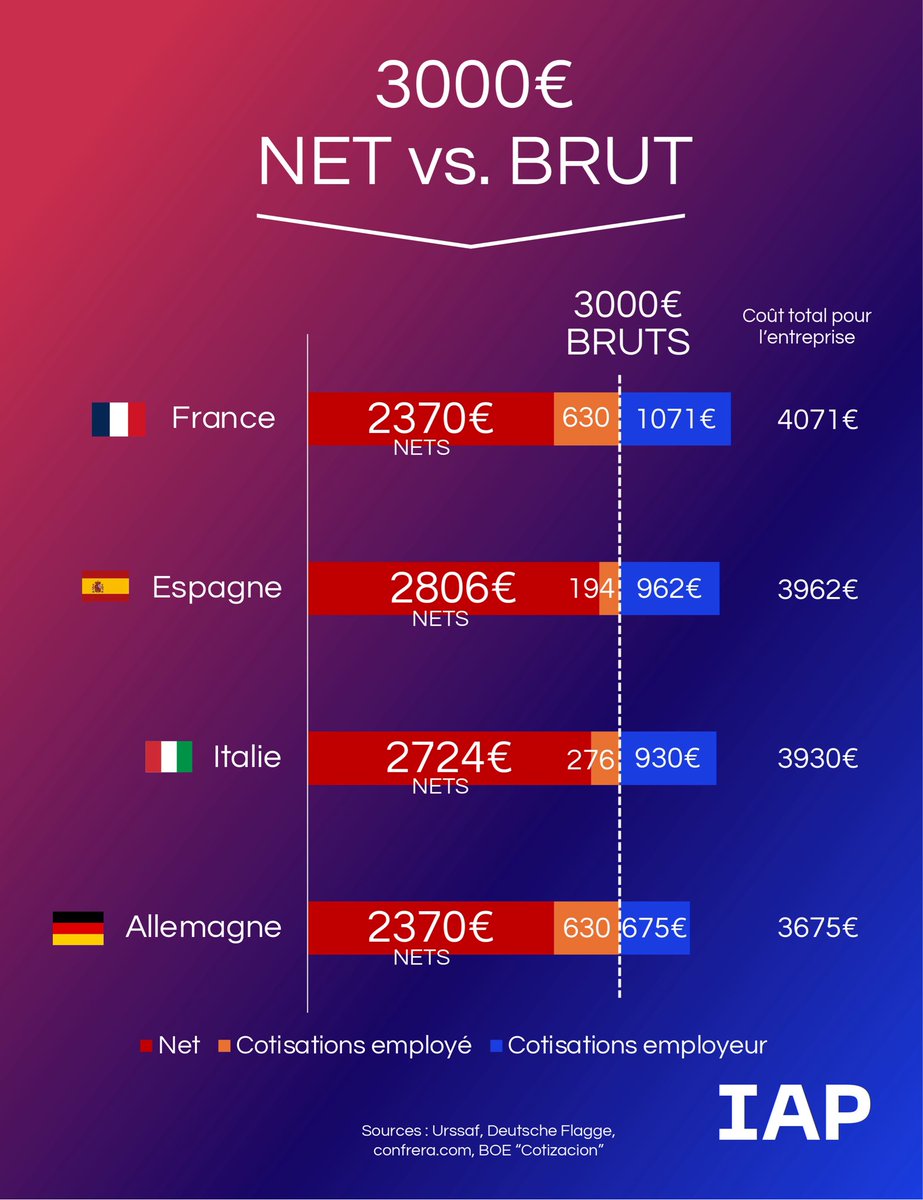 On parle toujours de salaire brut.

Mais combien cela représente-t-il en net pour le salarié et en coût pour l'entreprise ?

En comparaison à nos voisins européens, la France fait pâle figure... La différence ? Des cotisations sociales énormes, pour l'employeur et le salarié.