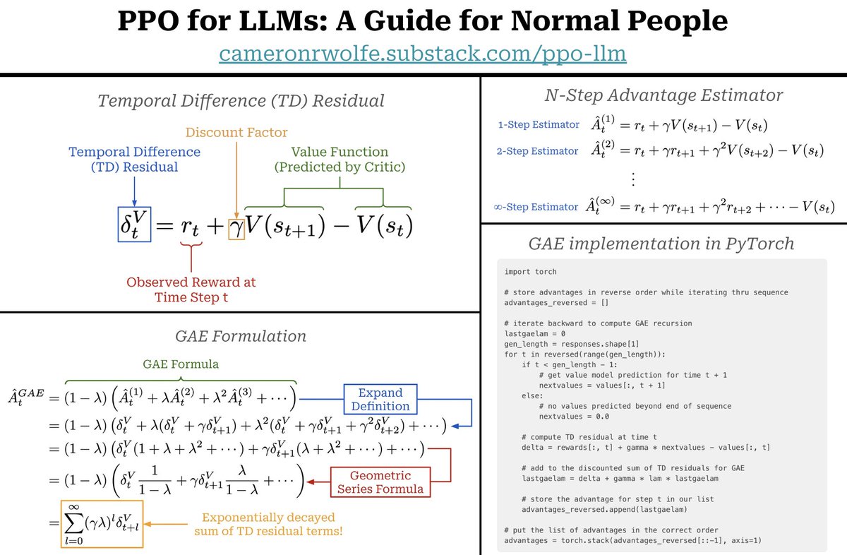 cwolferesearch's tweet image. Generalized Advantage Estimation (GAE)–used in PPO–is one of the most complicated aspects of reinforcement learning (RL). Here’s how it works and how we can implement it…

The advantage tells us how much better a given action is compared to the average action in a given state:…