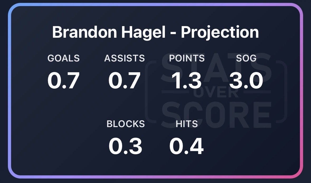 StatsOverScore's tweet image. Statsoverscore.com insights for Devils at Lightning:

Without Jack, the only Devils player projection over 3 shots is Timo at 3.3

On Tampa’s side our highest point projection is Brandon Hagel