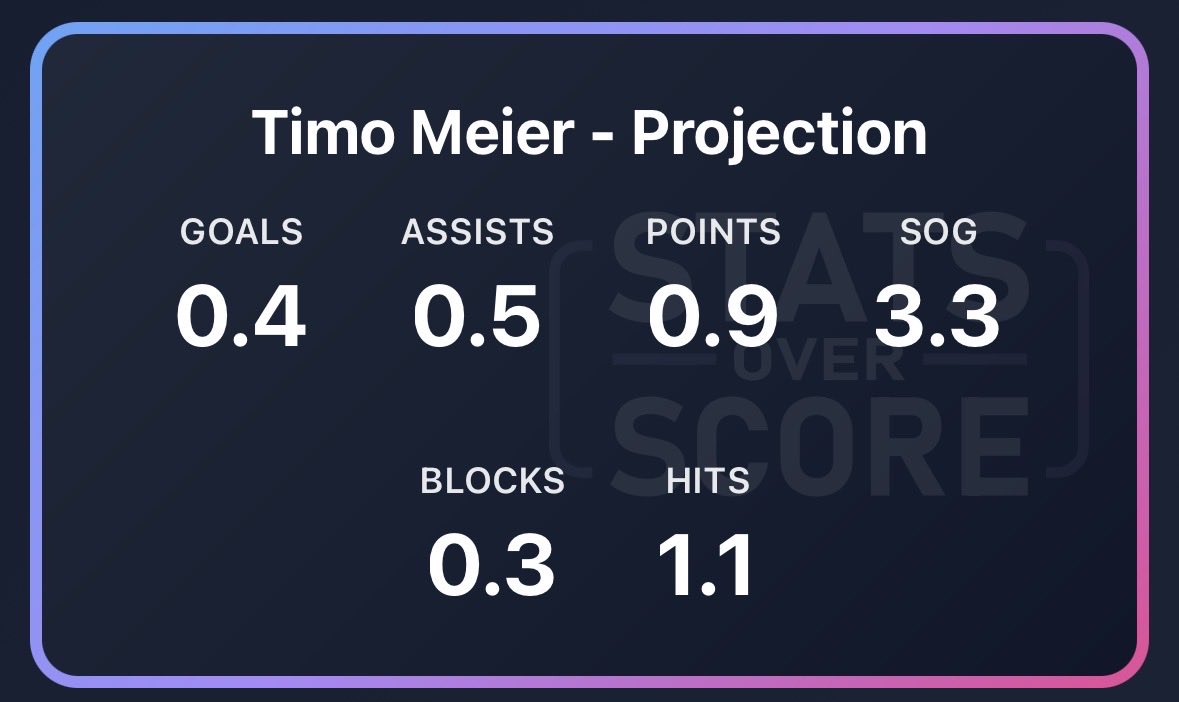 StatsOverScore's tweet image. Statsoverscore.com insights for Devils at Lightning:

Without Jack, the only Devils player projection over 3 shots is Timo at 3.3

On Tampa’s side our highest point projection is Brandon Hagel