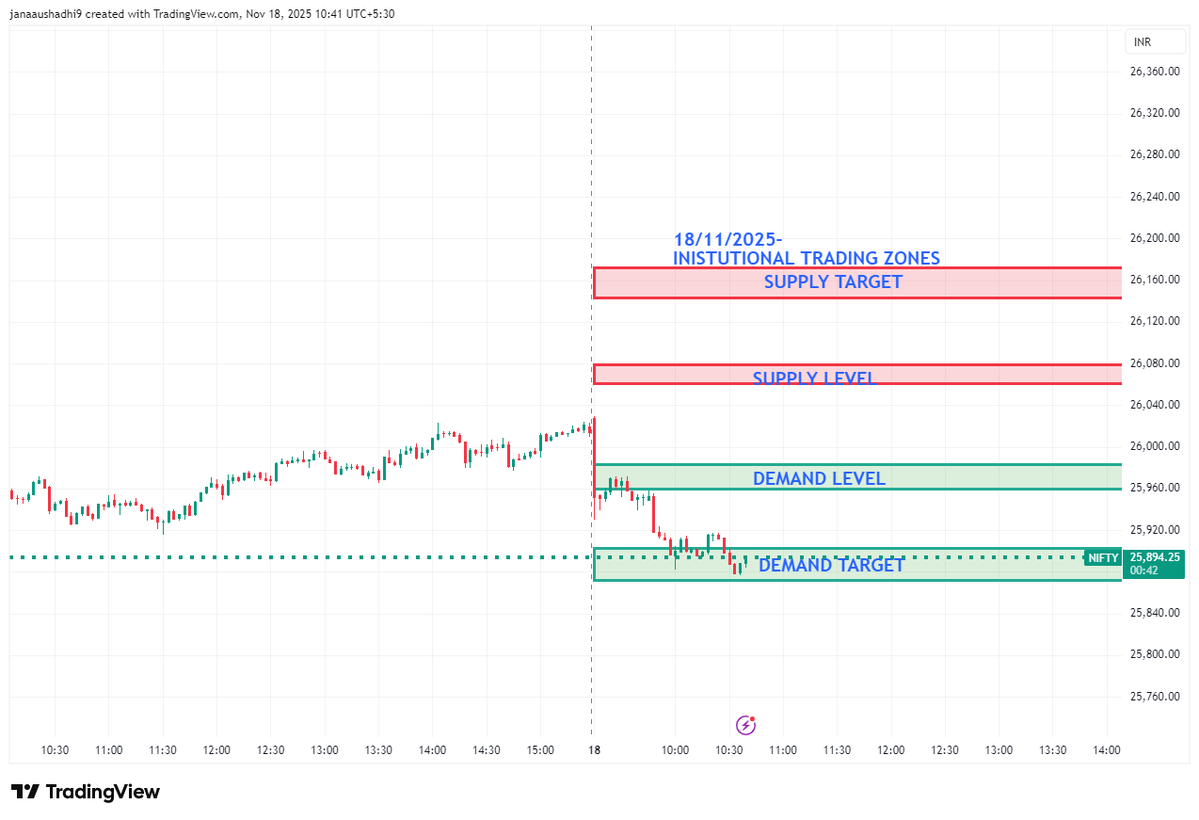 Pandu_rangaredd's tweet image. Daily updates market mind pro channel education.before market and after market#Nifty #Nifty50 #NiftyToday #NiftyAnalysis #NiftyTrading #NiftyTrader #NiftyLevels #NiftyPrediction #NiftyUpdate #NiftyChart #NiftySignals #NiftyTargets #NiftyMovement #NiftyIntraday #NiftyTrend