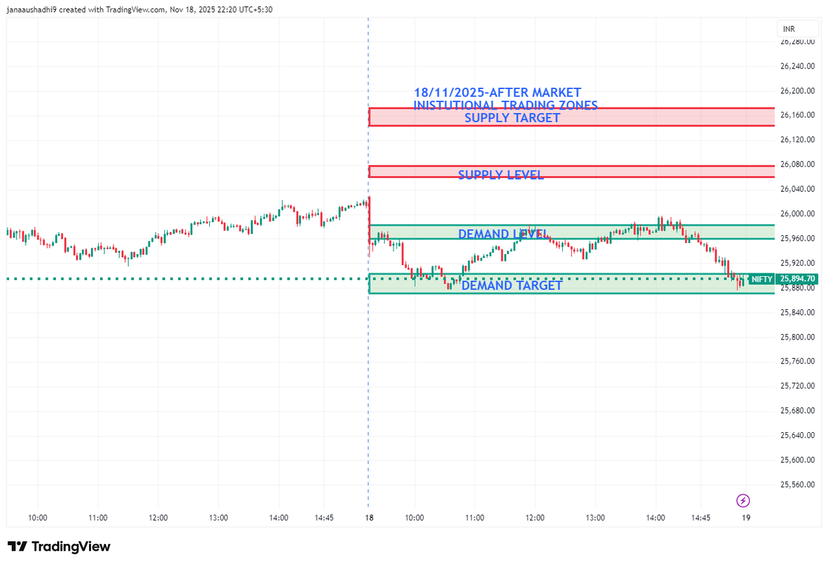 Pandu_rangaredd's tweet image. Daily updates market mind pro channel education.before market and after market#Nifty #Nifty50 #NiftyToday #NiftyAnalysis #NiftyTrading #NiftyTrader #NiftyLevels #NiftyPrediction #NiftyUpdate #NiftyChart #NiftySignals #NiftyTargets #NiftyMovement #NiftyIntraday #NiftyTrend