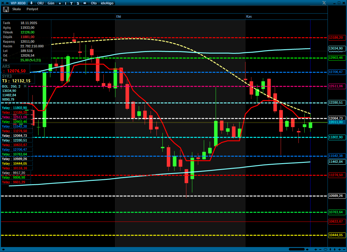 #viop30 Vadenin ilk haftası takas daha çok shorttan yana idi. Şu anki durumda genel anlamda bakınca ağırlık eşit.

Durumun eşitlenmesi ise long yönün avantajına olmaya başlıyor. İyi haberler bekleniyor gibi...

12100 bu açıdan önemli.

Kırılım gelirse endeks güç kazanabilir.