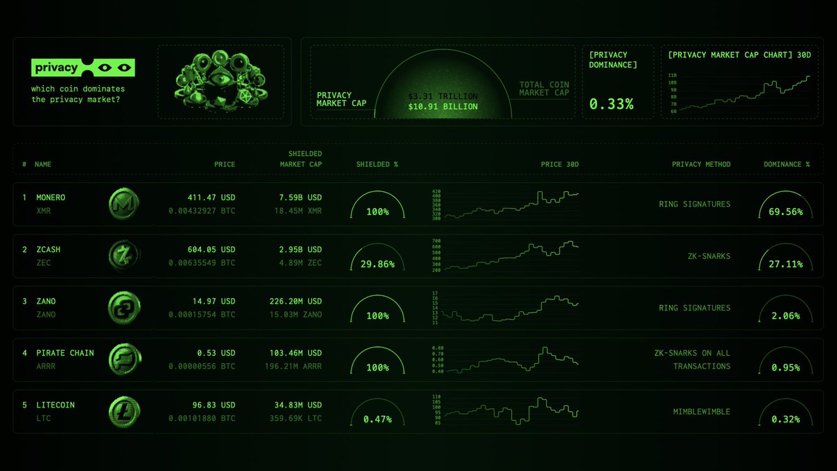 nikzh's tweet image. Excited to launch privacy.watch — a tracker for leading privacy cryptos that ranks them by total shielded supply rather than plain market cap.

Featuring @monero 🥇, @Zcash (3 shielded pools) 🥈, @zano_project 🥉, @PirateChain, and @litecoin (MWEB). More to come! 🔒