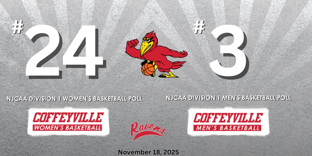 Basketball

Red Raven Basketball Teams Ranked - Women #24, Men #3

coffeyville.prestosports.com/general/2025-2…

<a href="/cccredravens/">Coffeyville CC</a> <a href="/coffeyvillewbb/">Coffeyville CC Women's Basketball</a> <a href="/CoffeyvilleMBB/">#18 Coffeyville Men’s Basketball</a>