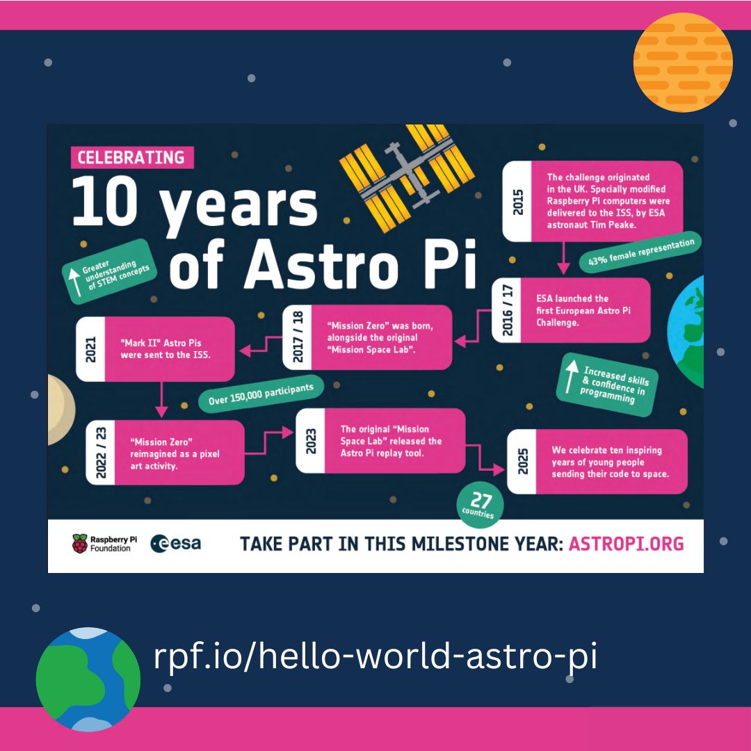 Astro_Pi's tweet image. This year marks 10 years of Astro Pi 🎂🚀

In the latest issue of Hello World, we explore how the challenge has evolved into a STEM success story across Europe and beyond.

Read the article 👉 rpf.io/hello-world-as…

@ESA__Education #CodingForKids #CodingInSpace #STEM