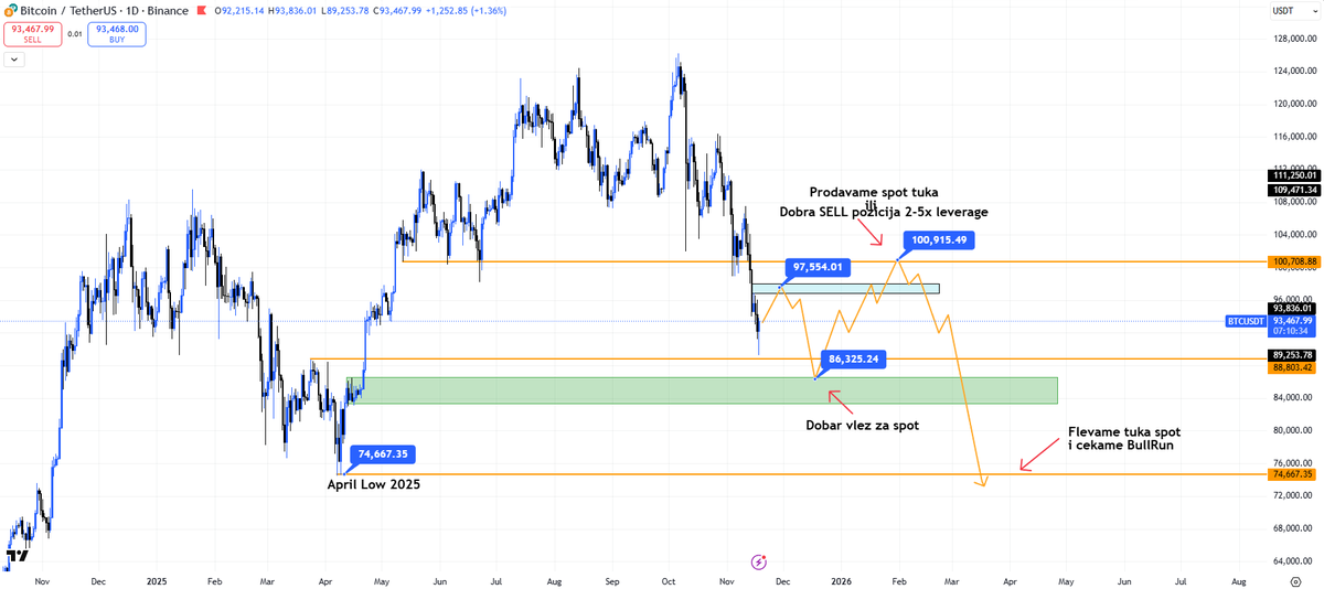 853vsl's tweet photo. Tehnicka analiza BTC/USDT na Daily TF
Plavoto pole go gledam kako moznost za da se odbie tie denovi, pa cekame entry za SPOT na zelenoto pole. Dobar poteg ke e istiot SPOT profit da se prodade na cenata so golemo liquidity a taa e ~100.900$ 
Vlez na cenata pod April Low za SPOT😀 https://t.co/SP80WelRmx