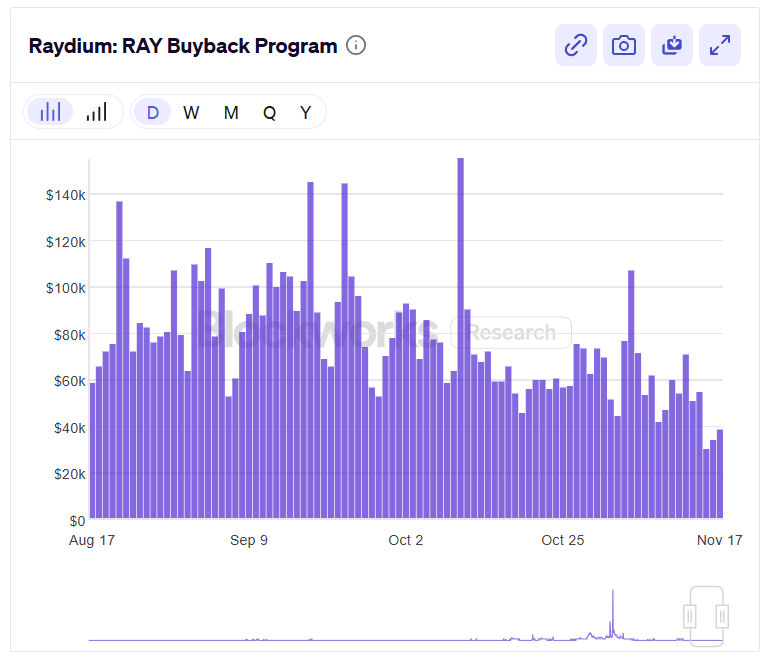 Bar chart showing daily $RAY buyback amounts from August 2024 to November 2025, with peaks up to $140k