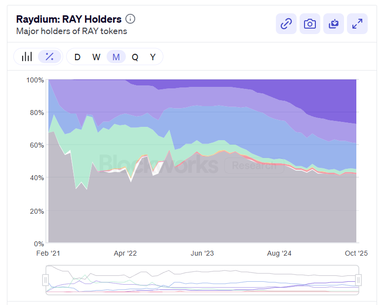 Stacked area chart illustrating the distribution of major $RAY token holders from February 2021 to October 2025