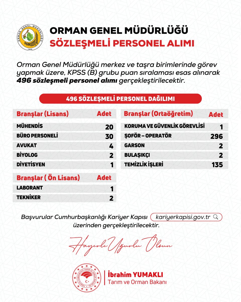 👷 Orman Genel Müdürlüğümüzün merkez ve taşra teşkilatında görev yapmak üzere 496 sözleşmeli personel alımı gerçekleştireceğiz.

📍 Aramıza yeni katılacak arkadaşlarımıza şimdiden kolaylıklar diliyorum. 

Hayırlı uğurlu olsun.