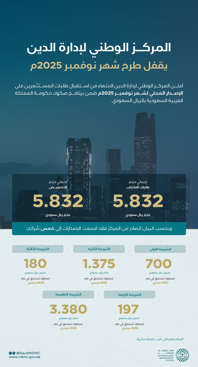 السعودية تصدر صكوكا محلية بقيمة 5.83 مليار ريال بطرح نوفمبر