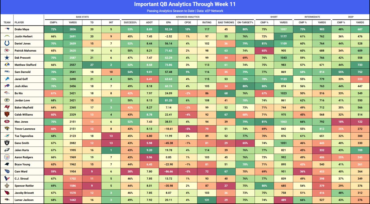 xepanalytics's tweet image. Quarterback Analytics Through Week 11