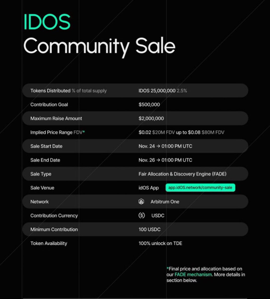 _Kriptopia's tweet image. YESS, @idOS_network Community Sale: A Fair, Transparent, and Community Driven Launch

Key Sale Details:
🚨Sale Window: Nov 24 – Nov 26 (48 hours, starting 1:00 PM UTC)
🚨FDV Range: $20M → $80M (FADE price discovery)
🚨Raise Target / Max Cap: $500k / $2M
Chain: Arbitrum One…