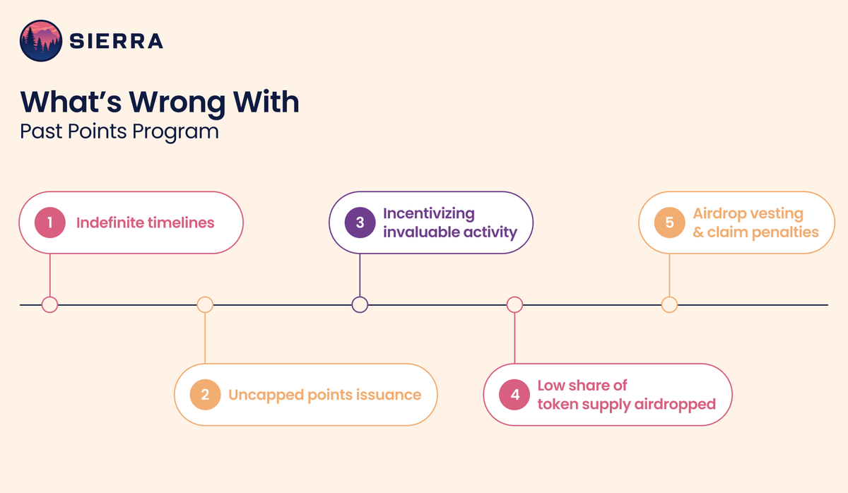 SierraIsMoney's tweet photo. 1/ Most points programs miss the point!

Points programs have become a standard tool for protocols to incentivize early participation and bootstrap token distribution but many have fallen short in achieving transparency, fairness, and long-term alignment https://t.co/yxFuQ1W1vJ