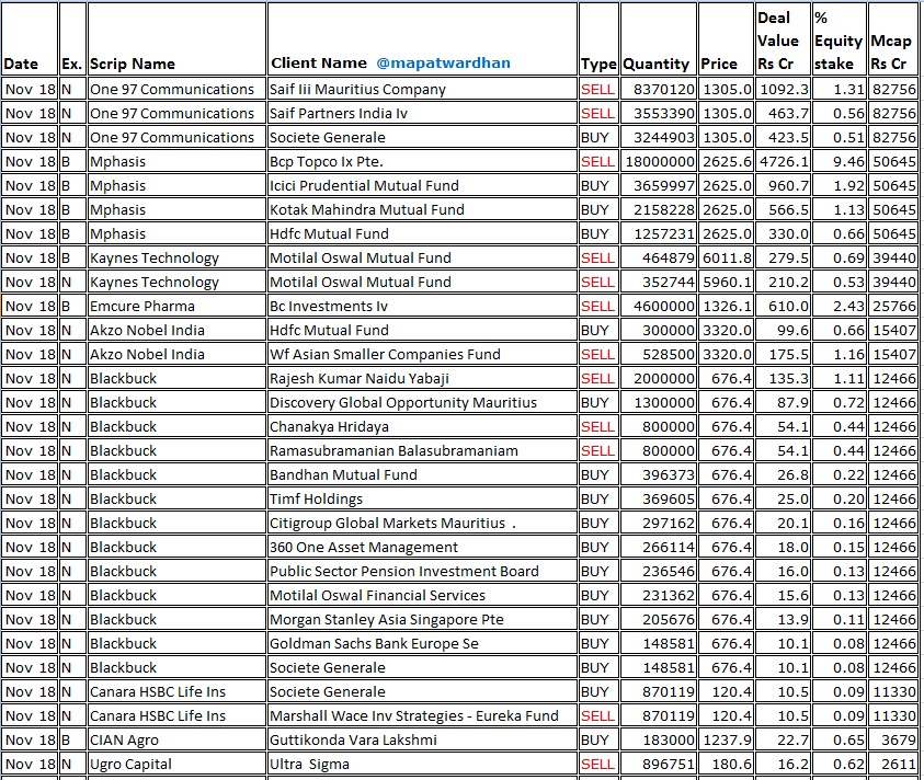 MAPATWARDHAN's tweet image. *Today&apos;s bulk / blocks deals*
#PayTM #Mphasis #KaynesTech #EmcurePharma #AkzoNobel #Blackbuck #CanaraHSBC #CIANAgro #UgroCapital #AnantnamHighways #SBCExports #Workmates #TakeSolutions #ChandrimaMercantiles #OmFreightForwarders #TaurianMPS #Findbud #AtalRealtech #MahamayaLife