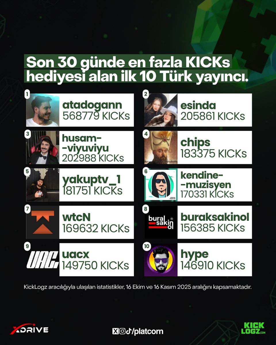platcornweb's tweet image. Son 30 günde, @KickLogz verilerine göre en fazla KICKs hediyesi alan ilk 10 Türk yayıncı.