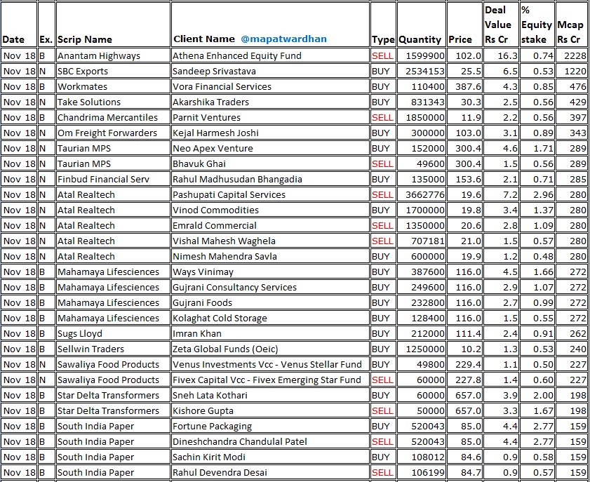 MAPATWARDHAN's tweet image. *Today&apos;s bulk / blocks deals*
#PayTM #Mphasis #KaynesTech #EmcurePharma #AkzoNobel #Blackbuck #CanaraHSBC #CIANAgro #UgroCapital #AnantnamHighways #SBCExports #Workmates #TakeSolutions #ChandrimaMercantiles #OmFreightForwarders #TaurianMPS #Findbud #AtalRealtech #MahamayaLife