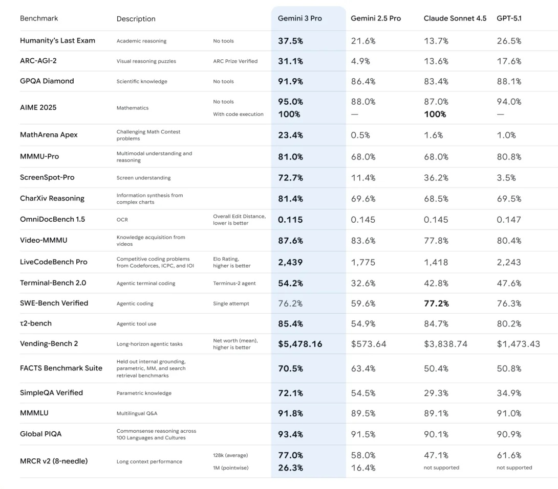 Lightdev20's tweet image. Gemini 3.0 pro benchmark results