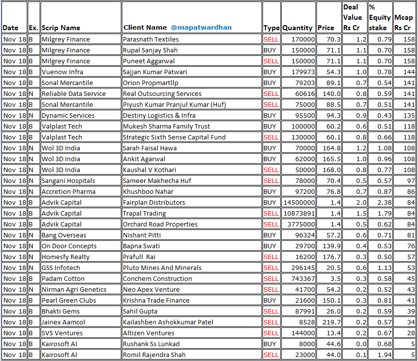 MAPATWARDHAN's tweet image. *Today&apos;s bulk / blocks deals*
#PayTM #Mphasis #KaynesTech #EmcurePharma #AkzoNobel #Blackbuck #CanaraHSBC #CIANAgro #UgroCapital #AnantnamHighways #SBCExports #Workmates #TakeSolutions #ChandrimaMercantiles #OmFreightForwarders #TaurianMPS #Findbud #AtalRealtech #MahamayaLife